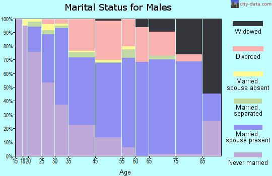 Whitehall marital status for males
