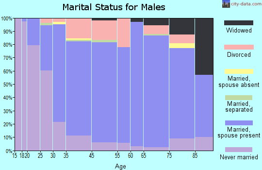 White Oak marital status for males