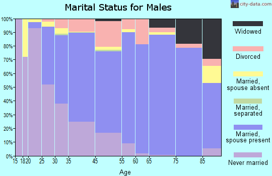 Wickliffe marital status for males