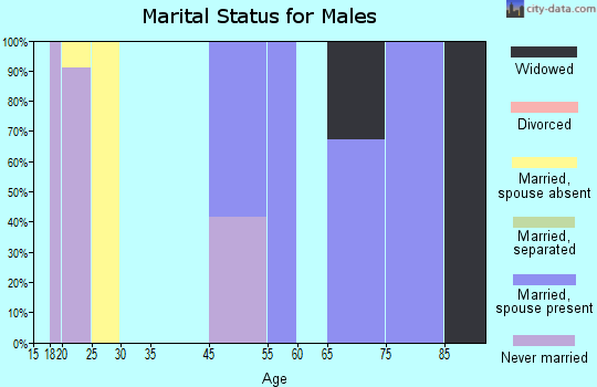 Wilberforce marital status for males