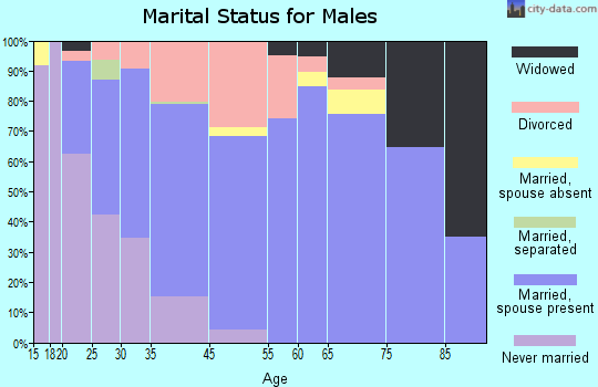 Willard marital status for males