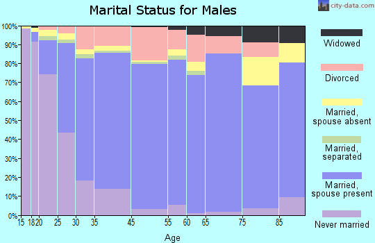 Ceres marital status for males