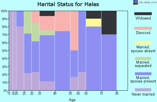 Willshire marital status for males