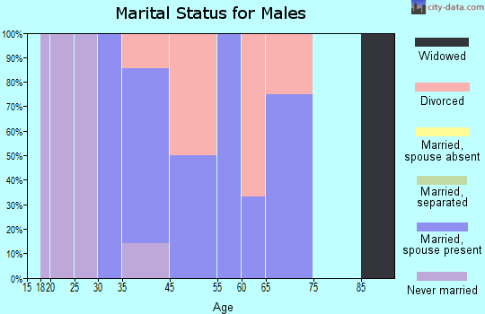Wilson marital status for males