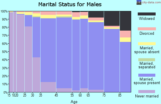 Cerritos marital status for males