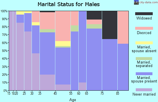 Woodlawn marital status for males