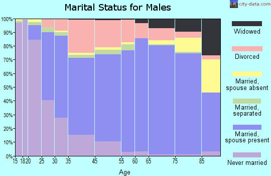 Wooster marital status for males
