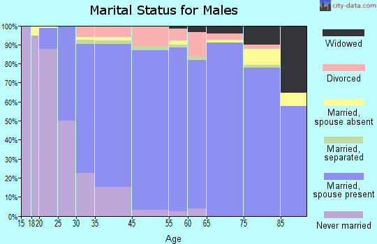 Worthington marital status for males
