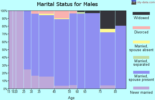Wyoming marital status for males