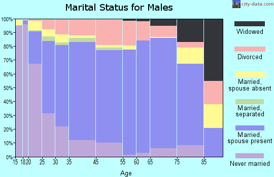 Xenia marital status for males