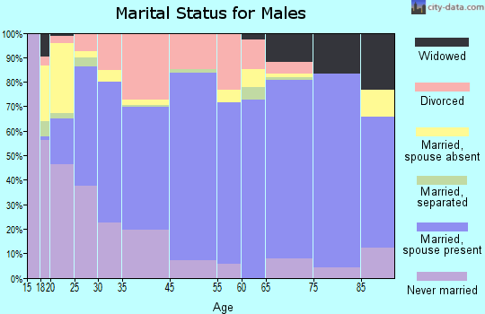 Ada marital status for males