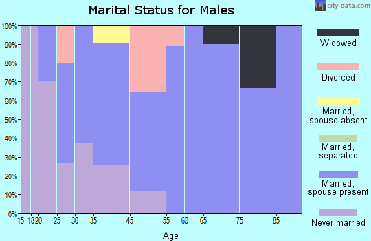 Akins marital status for males