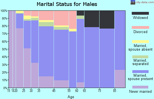 Charter Oak marital status for males