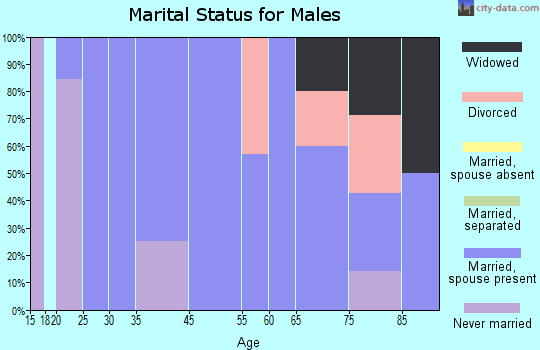 Aline marital status for males