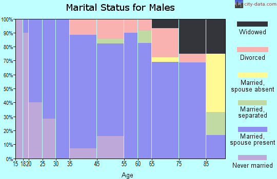 Allen marital status for males