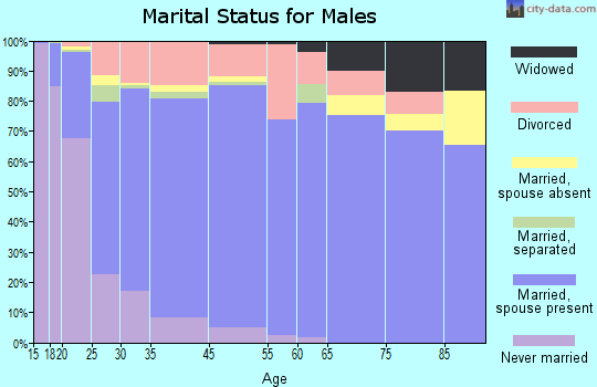 Altus marital status for males