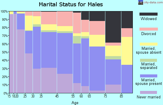 Cherryland marital status for males