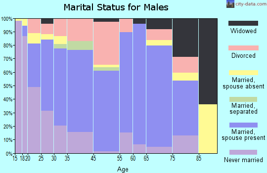 Anadarko marital status for males