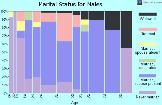 Arkoma marital status for males