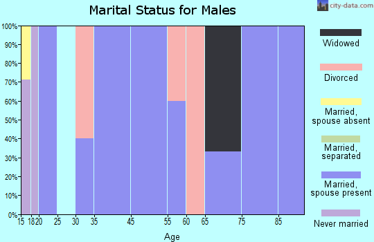 Atwood marital status for males