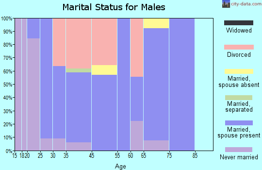 Avant marital status for males