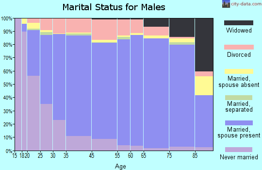 Bartlesville marital status for males