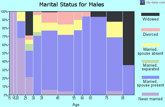Beaver marital status for males