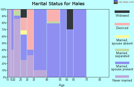 Bell marital status for males