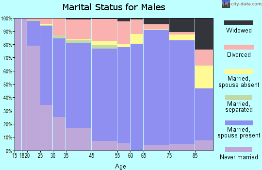 Bethany marital status for males
