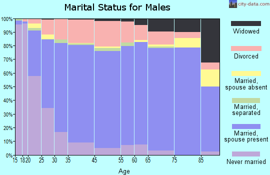 Blackwell marital status for males