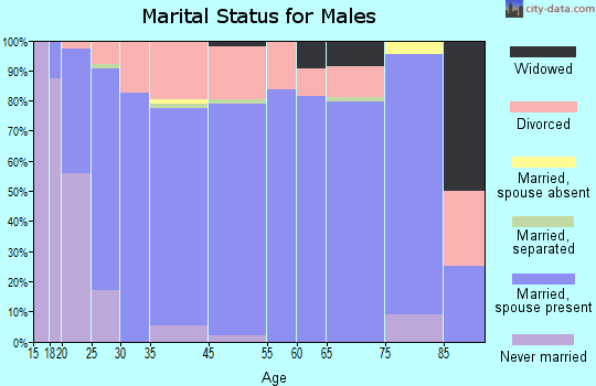 Blanchard marital status for males