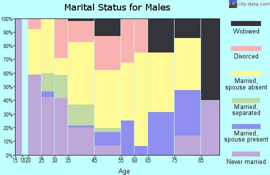 Boley marital status for males
