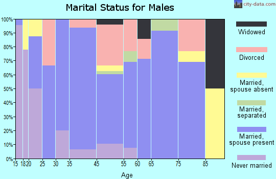 Boswell marital status for males