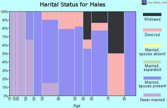 Bowlegs marital status for males