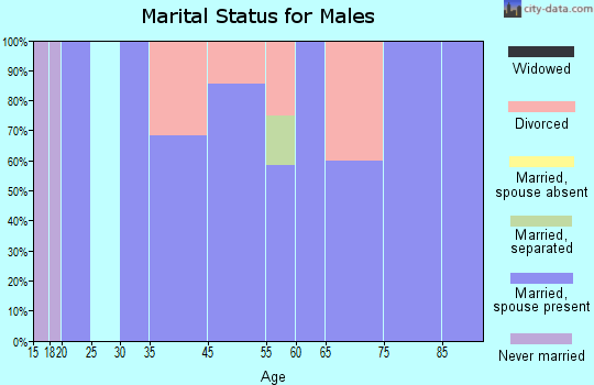 Bradley marital status for males