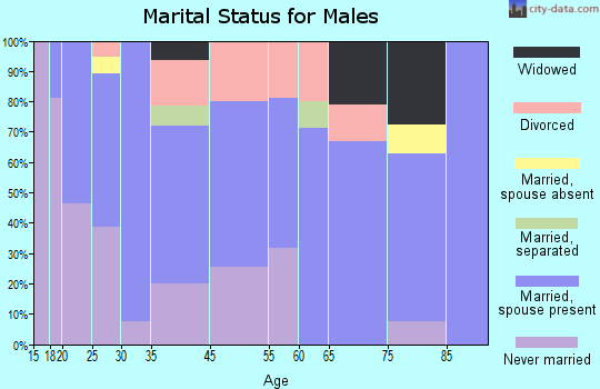 Broken Bow marital status for males