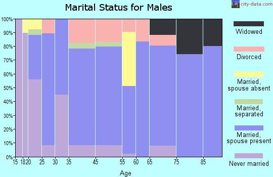 Buffalo marital status for males