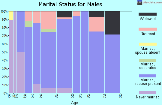 Bushyhead marital status for males
