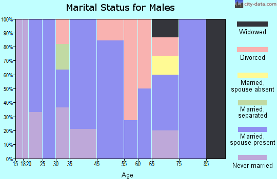 Byars marital status for males
