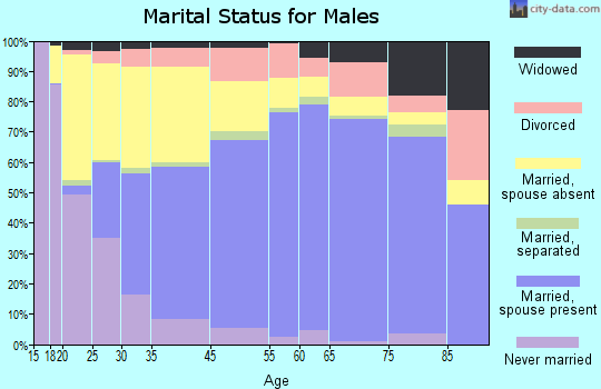 Chino marital status for males