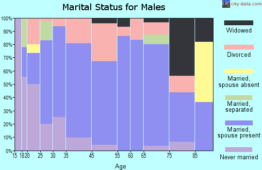 Caddo marital status for males
