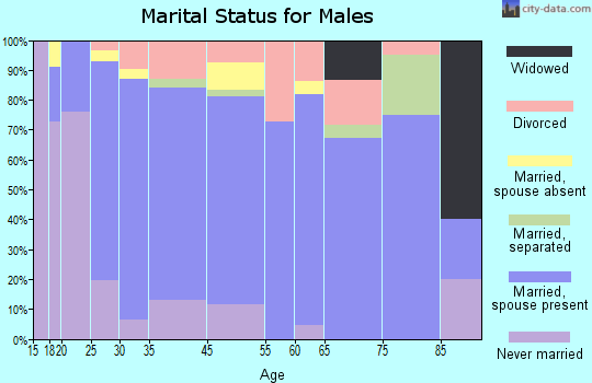 Calera marital status for males