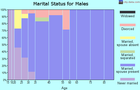 Calumet marital status for males