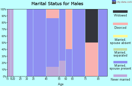 Canadian marital status for males