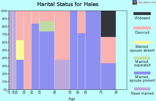 Caney marital status for males