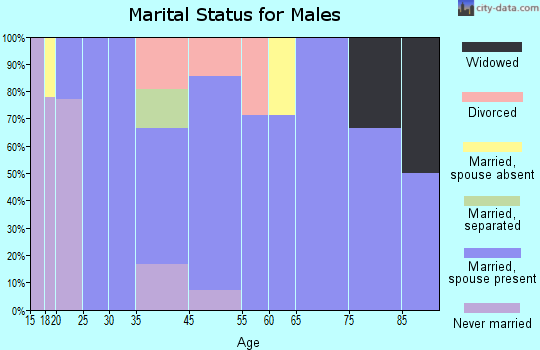 Canton marital status for males