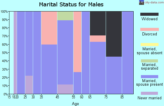 Carlile marital status for males
