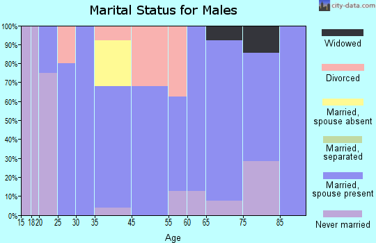 Carmen marital status for males