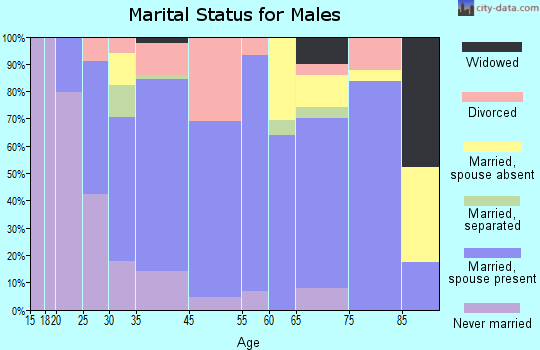 Carnegie marital status for males