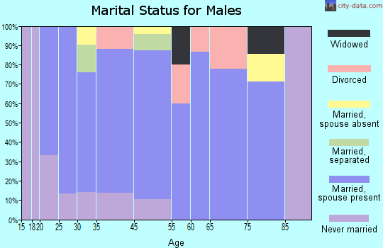 Cashion marital status for males